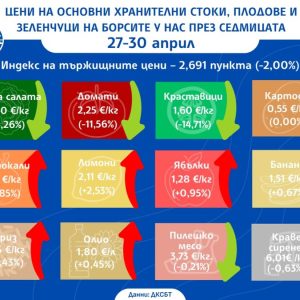 Зеленчуците поевтиняват, плодовете поскъпват, по данни на ДКСБТ