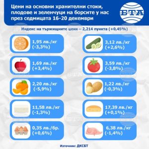 Почти всички основни хранителни продукти, плодове и зеленчуци поскъпват на борсите у нас тази седмица